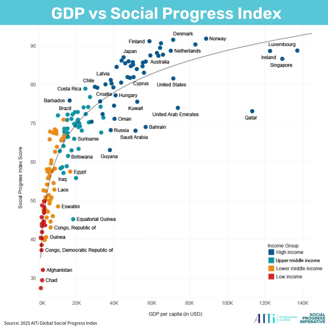 Michael Green (@shepleygreen) on Twitter photo 2025 AlTi Global Social Progress Index shows that GDP is not destiny: socialprogress.org/alti-global-so…
<a href="/socprogress/">Social Progress</a> #BeyondGDP 2025 AlTi Global Social Progress Index shows that GDP is not destiny: socialprogress.org/alti-global-so…
<a href="/socprogress/">Social Progress</a> #BeyondGDP