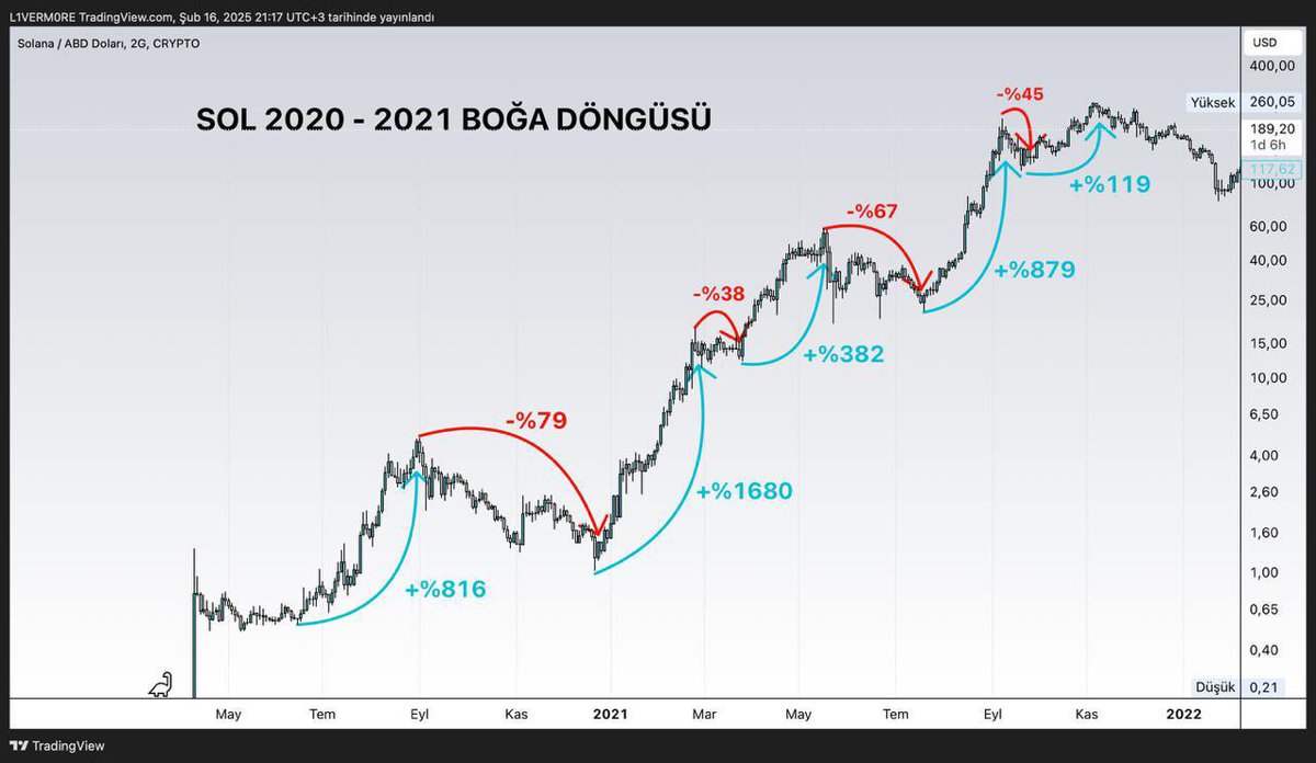 Resmen dejavu yaşıyorum. 2020 yılında 2$’dan SOL aldığım dönemin tıpkısının aynısı. O günlerde 4$ çıktıktan sonra 1$ düşmüştü. Bugün ki gibi inanılmaz korku vardı piyasada o günde 1$ dan Solana alın diye bas bas bağırmıştım. Sonrasında 250$ yükselmişti! Büyük fırsat…