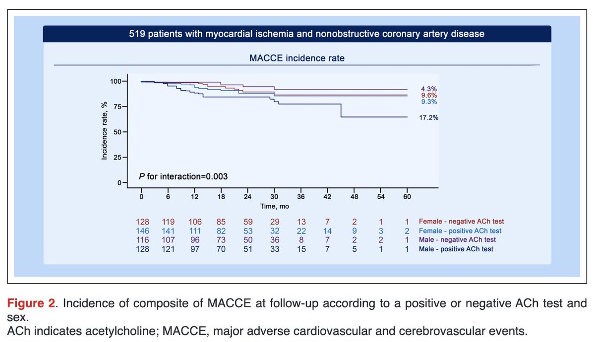 Riccardo Rinaldi (@riccardo_rin) on Twitter photo 🚨Our latest <a href="/JAHA_AHA/">JAHA</a> paper 🚨 published in the #GoRedForWomen issue highlighting 🔬 sex-specific differences in the prognostic role of ACh testing!
👨Men ACh+: ↑ MACE
👩Women ACh+: ↑ Angina recurrence
📖 Open Access (link in comments 👇)
<a href="/RoccoMontone/">Rocco Montone</a> <a href="/ehj_ed/">EHJ Editor-in-Chief</a> <a href="/BURZOTTA_F/">FRANCESCO BURZOTTA</a> 🚨Our latest <a href="/JAHA_AHA/">JAHA</a> paper 🚨 published in the #GoRedForWomen issue highlighting 🔬 sex-specific differences in the prognostic role of ACh testing!
👨Men ACh+: ↑ MACE
👩Women ACh+: ↑ Angina recurrence
📖 Open Access (link in comments 👇)
<a href="/RoccoMontone/">Rocco Montone</a> <a href="/ehj_ed/">EHJ Editor-in-Chief</a> <a href="/BURZOTTA_F/">FRANCESCO BURZOTTA</a>
