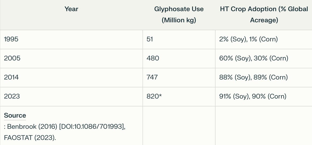 samdknowlton's tweet photo. Genetically engineered (GE) herbicide-tolerant crops were sold as a solution for herbicide reduction and simplifying weed control

Instead, we've seen a 15x global increase in glyphosate use since 1995

In the US, yearly use rose from ~12,000 tons in 1995 to 113,000 tons by 2014 https://t.co/atu2CCMacR
