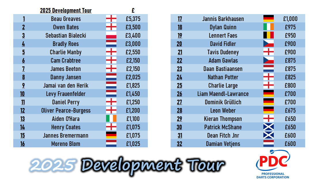 SharkDarts180's tweet image. #DevelopmentTour order of merit after 5/24 events: