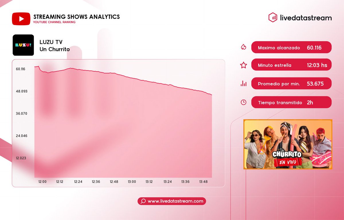 livedatastream's tweet photo. 🎯 Datos del programa #UnChurrito con la conducción de #BelenNegri #FerminBo #SofiaCalvo #LucasLezin y #DomiFaena por #LuzuTV en #YouTube
 
⚡ Promedio por minuto: 53.675 
🔥 Máximo alcanzado: 60.116 a las 12:03 hs 
🔸 Espectadores al inicio: 59.758 
🔸 Espectadores al final: 44.636 
⏳ Duración del programa: 01:59 

¡Sigue las estadísticas diarias en https://t.co/PlLJr2c4Ha! ⚡ 
 
#Streaming #LiveData #LiveDataStream