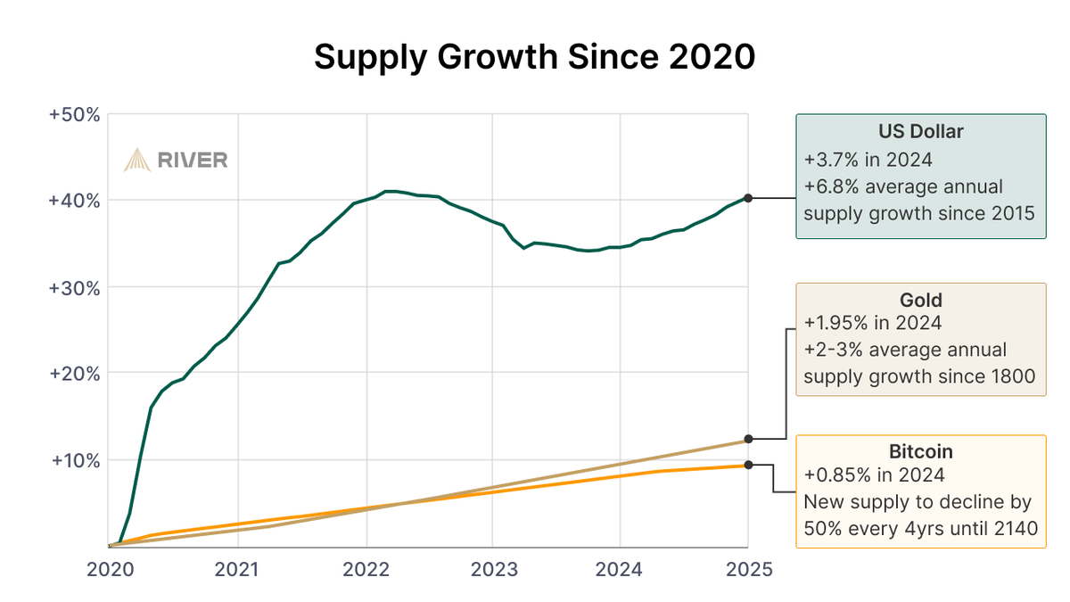River's tweet photo. Gold supply grows at a steady pace.

The dollar blows up in your face.

Bitcoin’s limited supply wins the race. https://t.co/GW4JUII5Gs