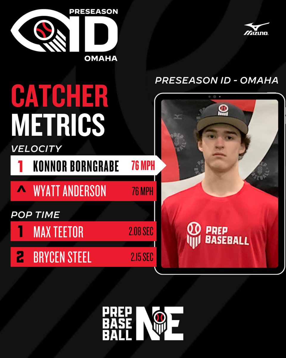 Prep Baseball Nebraska (@prepbaseballne) on Twitter photo ππ«ππ¬πππ¬π¨π§ ππ-ππ¦ππ‘π
ππ¦π’π₯π¦π³π£π°π’π³π₯π΄ β
We're wrapping up our coverage of the Preseason ID-Omaha with the metrics leaderboards.
Check out all the stats below.
πππΌππ β‘οΈ loom.ly/8yfERlU
πΏπΌππΌ πΏπππ β‘οΈ loom.ly/ca0-F7E
ππππΎπ ππ«ππ¬πππ¬π¨π§ ππ-ππ¦ππ‘π
ππ¦π’π₯π¦π³π£π°π’π³π₯π΄ β
We're wrapping up our coverage of the Preseason ID-Omaha with the metrics leaderboards.
Check out all the stats below.
πππΌππ β‘οΈ loom.ly/8yfERlU
πΏπΌππΌ πΏπππ β‘οΈ loom.ly/ca0-F7E
ππππΎπ