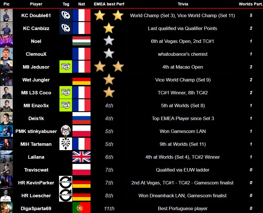 EMEA Set 13 Golden Spatula Cup👑

9 tickets for TFT Worlds and 46000€ to win...

📊Player information, Stats (1/2) 👇