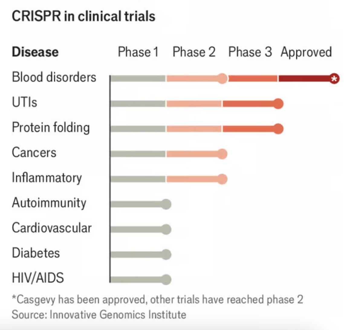 Eric Topol (@erictopol) on Twitter photo Nice roundup on CRISPR genome editing
<a href="/TheEconomist/">The Economist</a>
economist.com/leaders/2025/0โฆ Nice roundup on CRISPR genome editing
<a href="/TheEconomist/">The Economist</a>
economist.com/leaders/2025/0โฆ
