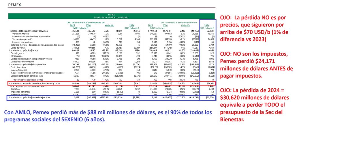 GMonroyEnergy's tweet photo. Con razón, Shamebound y @LuzElena_GE querían un "Acuerdo" para el control de las gasolina.

Es para OCULTAR la catástrofe que ES @PEMEX .

Vean el desplome en todas las métricas posibles.

No son los impuestos, no son los precios... es el COSTO DE LA IDEOLOGÍA.