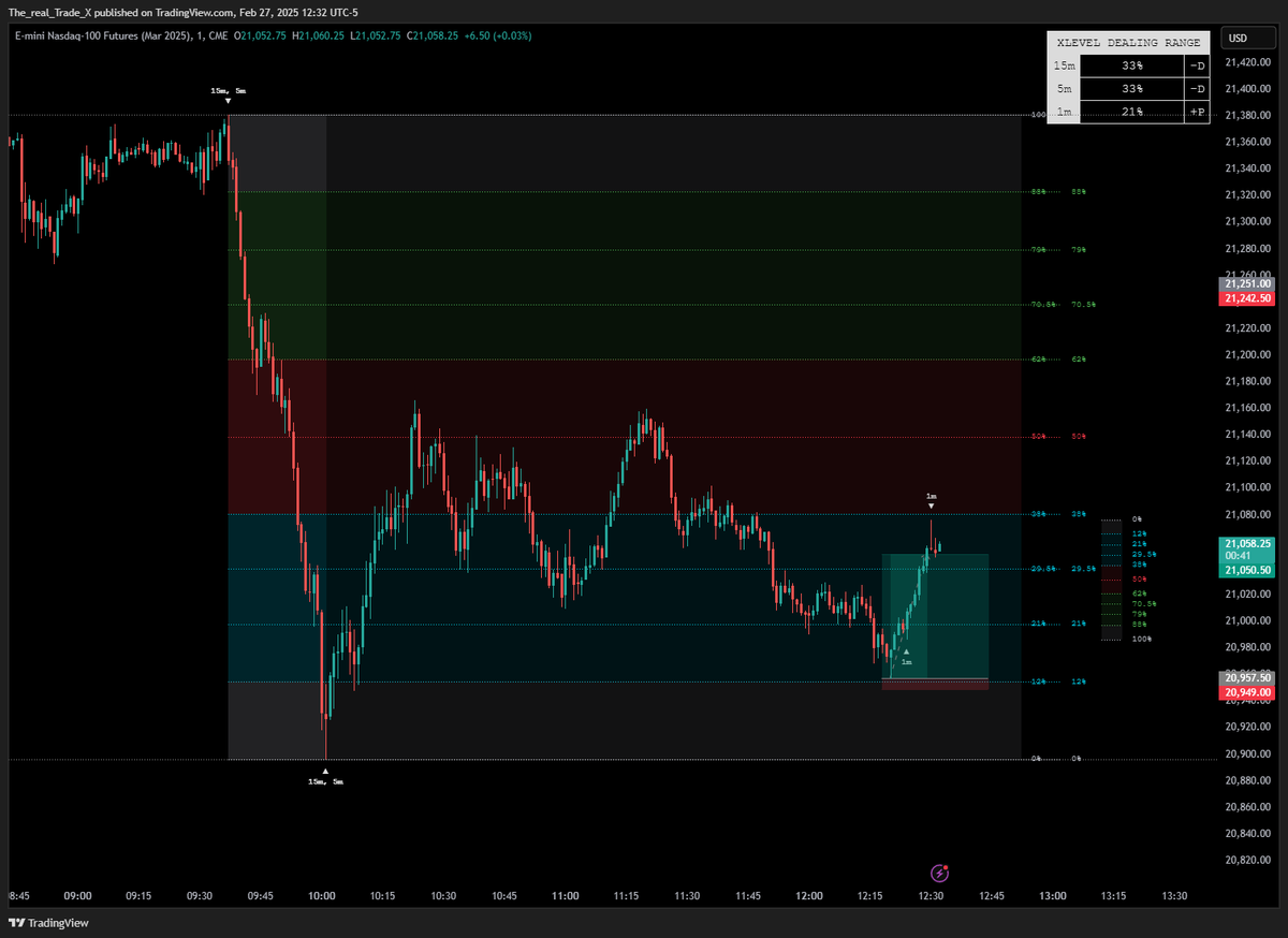 Trade___X's tweet photo. 12% after CISD. Simple but effective 🔥 #xlevels https://t.co/0SjEhZt7J5