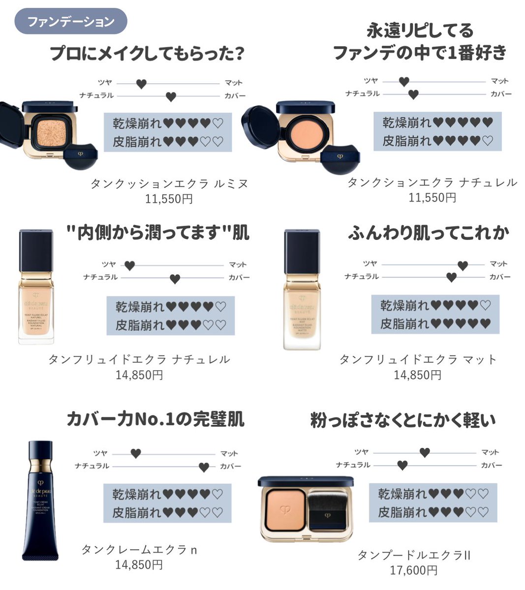 asamiffee's tweet photo. クレドポーの下地/コンシーラー/ファンデ
結局どれを買えば良い？の比較を作りました✍🏻値上げ(この中では下地のみ)前に参考になれば嬉しいです。
ツリーが長くなったのでまとめ▼ https://t.co/QCAl3vTuOI