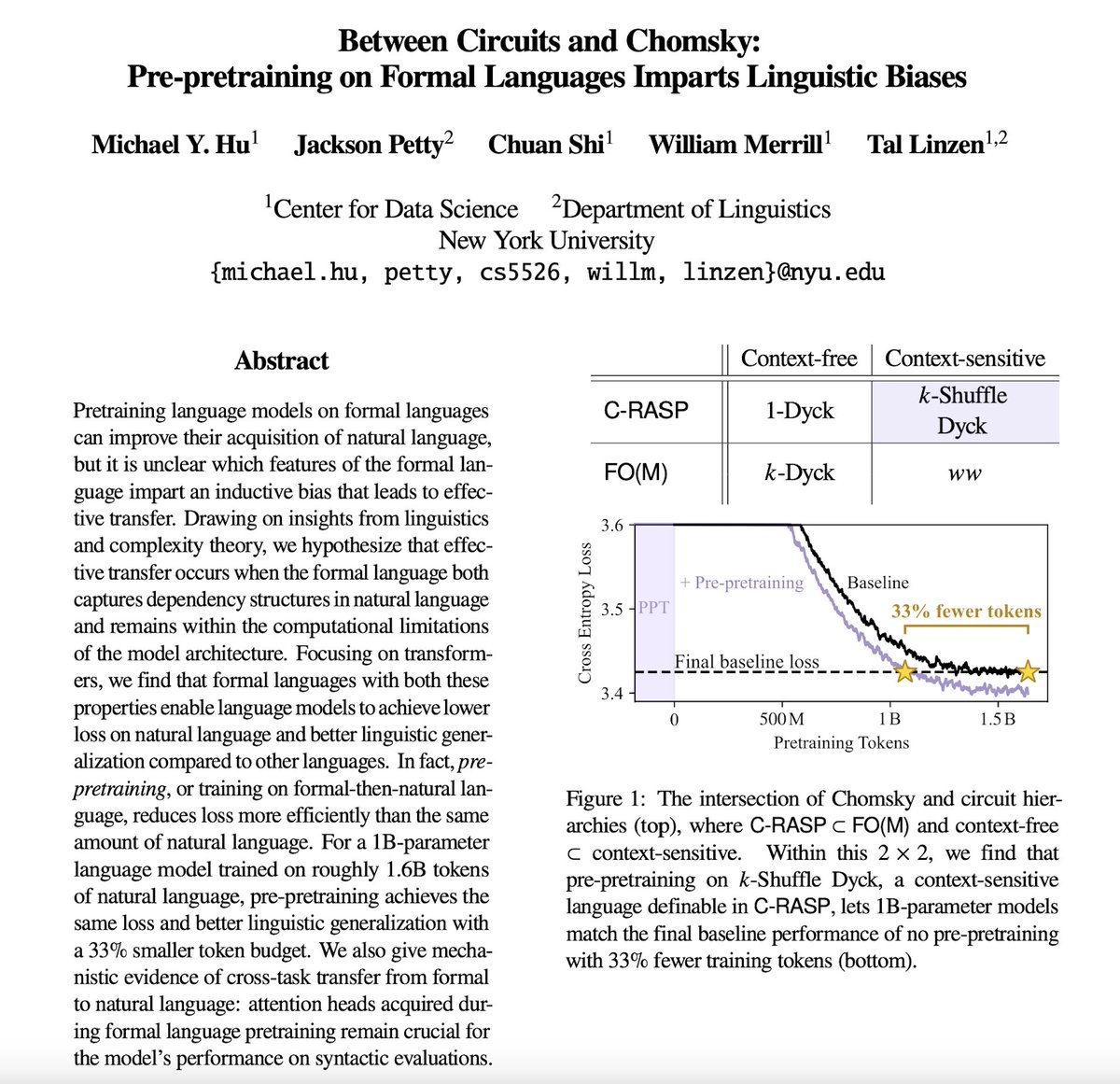 michahu8's tweet image. Training on a little 🤏 formal language BEFORE natural language can make pretraining more efficient!
How and why does this work? The answer lies…Between Circuits and Chomsky.
🧵1/6👇