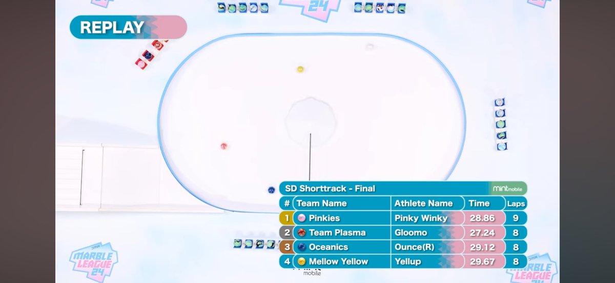 TurtleSliders's tweet photo. Congratulations to the winners of the #Snowdown24 E3 Short Track
@PINKYWINKY_JMR
@JMRPinkies
#PinkyPower 🥇
#Gloomo
@JMR_TeamPlasma
#ChargeUp🥈
@OunceJMR
@RealOceanics
#CatchTheWave🥉
#TurtlePower
@Jellesmarbles @MintMobile https://t.co/pAssoG27qJ