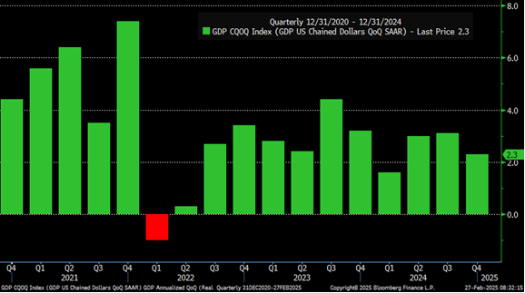 KathyJones's tweet photo. GDP growth at 2.3% for Q4. https://t.co/ItrEhAM6ZO