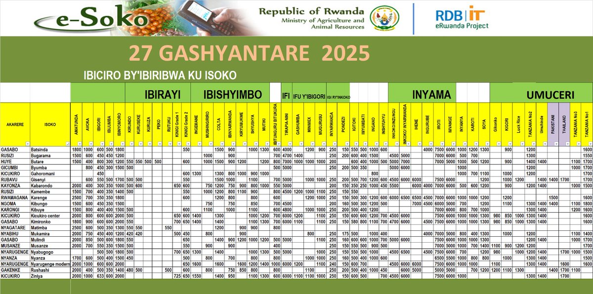 Impuzandengo y'ibiciro by'ibiribwa ku isoko uko byiriwe uyu munsi iyo mbonerahamwe irabigaragaza. Imyumbati yaguze 250Frw/kg mu isoko rya Kabarondo riri mu Karere ka Kayonza.