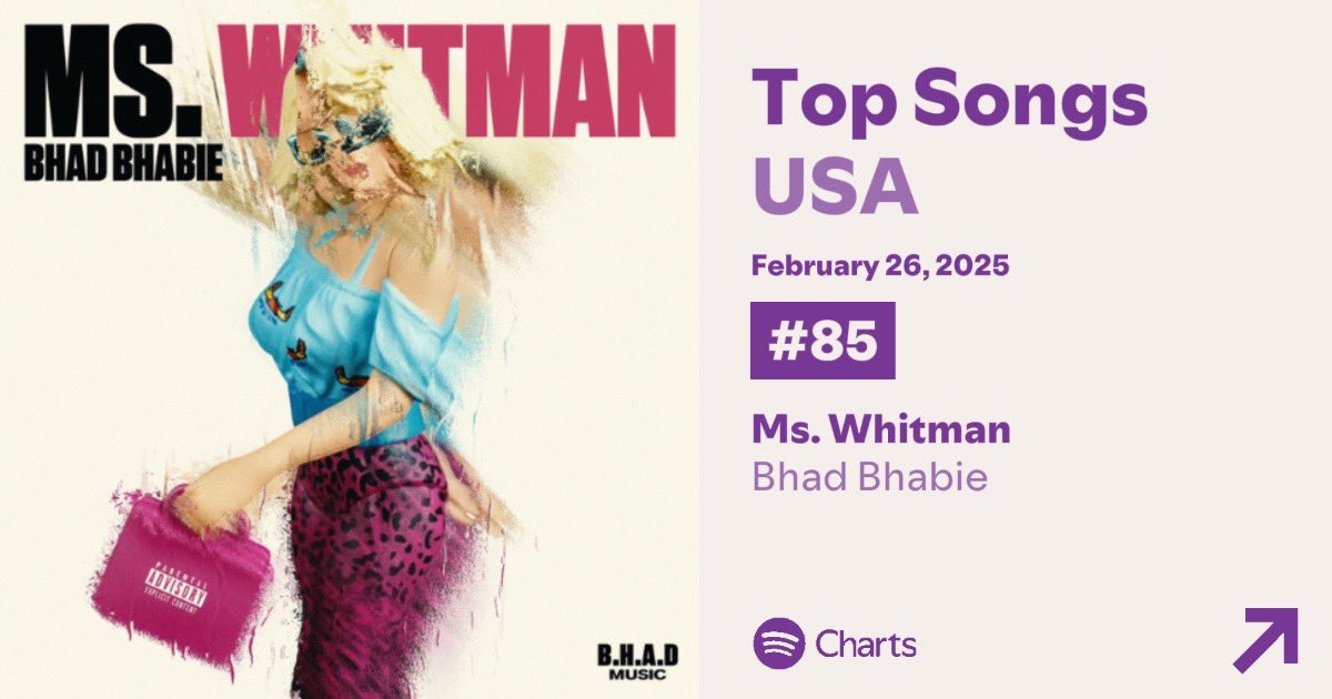 Ms. Whitman by <a href="/BhadBhabie/">Bhad Bhabie</a> is the BIGGEST RISER in the Spotify USA charts. 

Rising 113 spots, it reaches a NEW PEAK of #85 with 498,729!

It becomes her HIGHEST charting song EVER, surprassing Gucci Flip Flops and Hi Bich.