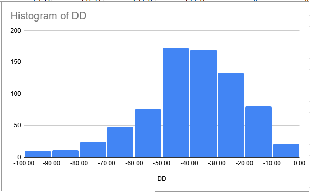 #misleading_Indices
DD from ATH: NIFTY TOTAL MARKET: -17.26%  
Median DD of Stocks: -38%

You must be bleeding heavily if no timing model.
