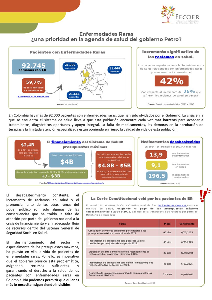 Federación Colombiana de Enfermedades Raras (@fecoer) on Twitter photo 📢#DíaMundialDeLasEnfermedadesRaras en medio de una crisis que necesita atención.🚨 Desde FECOER y organizaciones federadas por medio de este COMUNICADO, hacemos un llamado al Gobierno colombiano <a href="/petrogustavo/">Gustavo Petro</a> <a href="/MinSaludCol/">MinSalud Colombia 🇨🇴</a> para que garantice la continuidad de los tratamientos, 📢#DíaMundialDeLasEnfermedadesRaras en medio de una crisis que necesita atención.🚨 Desde FECOER y organizaciones federadas por medio de este COMUNICADO, hacemos un llamado al Gobierno colombiano <a href="/petrogustavo/">Gustavo Petro</a> <a href="/MinSaludCol/">MinSalud Colombia 🇨🇴</a> para que garantice la continuidad de los tratamientos,