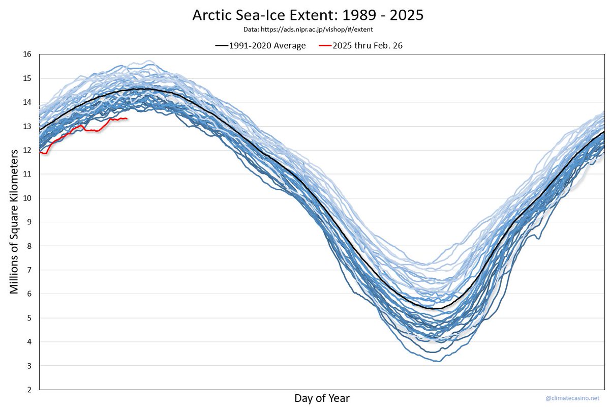 Arctic sea-ice extent continues to crash:

As of February 26, 2025, Arctic sea-ice extent is 356,000 square kilometers below the previous record low for the same day. A new record low maximum seems almost certain. 

The climate 8-ball says: "f&amp;%kery ahead!"