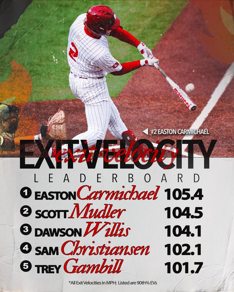 #Sooners 𝑾𝒆𝒆𝒌𝒍𝒚 𝑳𝒆𝒂𝒅𝒆𝒓𝒔
90thEV Leaderboard 🔥💥

#CHAOUS | <a href="/OU_Baseball/">Oklahoma Baseball</a>