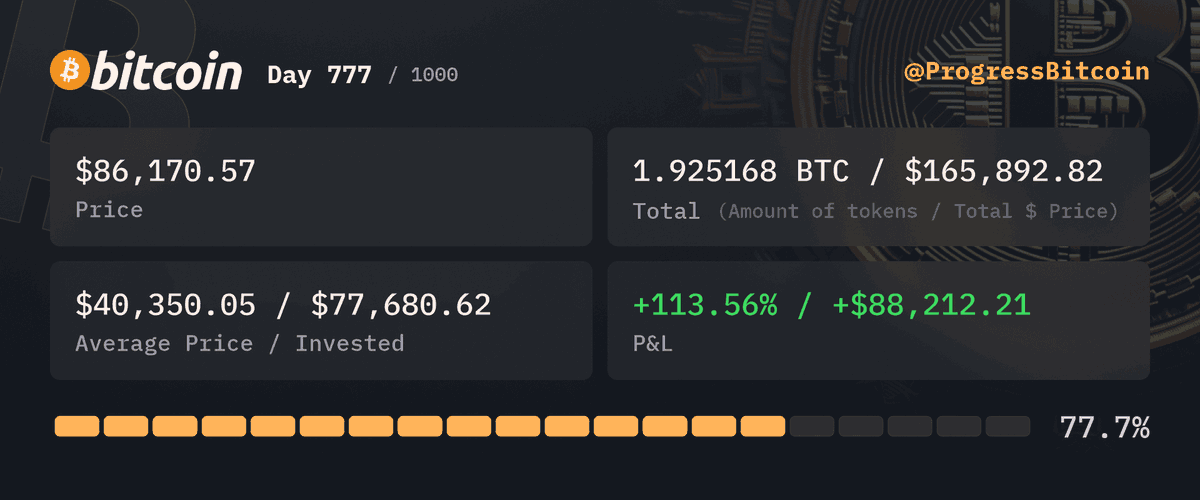 ProgressBitcoin's tweet photo. Day 777
Buying $100 worth of #Bitcoin at $86,170.57 - 0.00116 #BTC

Why did the Bitcoin HODLer refuse to sell? He heard cash is going out of style—too many wrinkles! #CryptoFashionista 👴💰 https://t.co/8A8pUqYZV7