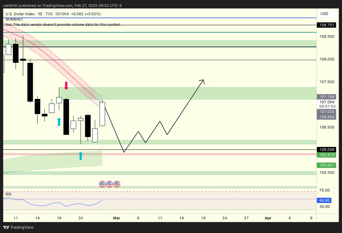 #DXY |Günlük ssl altı kapanışla bulut yolu açılır bana göre,güncel beklentim.