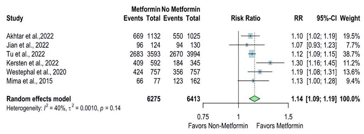 Impact of Prior #Metformin Use on #Stroke Outcomes: A Systematic Review and Updated Meta-Analysis
jocmr.elmerjournals.com/jocmr/article/…