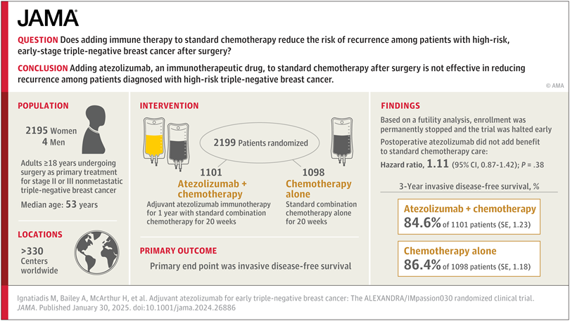 Dana-Farber’s Breast Oncology Center (@dfci_breastonc) on Twitter photo Don't miss this recent <a href="/JAMA_current/">JAMA</a> pub on Adjuvant #Atezolizumab for Early #TripleNegativeBreastCancer, results from the ALEXANDRA/IMpassion030 Randomized Clinical Trial.
🔓pubmed.ncbi.nlm.nih.gov/39883436/
✍️<a href="/MIgnatiadis/">Michail ignatiadis</a> <a href="/Otto_DFCI/">Otto Metzger</a> <a href="/hmcarthur/">Heather McArthur, MD, MPH, FASCO</a> <a href="/E_de_Azambuja/">Evandro de Azambuja, MD, PhD</a> <a href="/GustavoWerutsky/">Gustavo Werutsky</a> Don't miss this recent <a href="/JAMA_current/">JAMA</a> pub on Adjuvant #Atezolizumab for Early #TripleNegativeBreastCancer, results from the ALEXANDRA/IMpassion030 Randomized Clinical Trial.
🔓pubmed.ncbi.nlm.nih.gov/39883436/
✍️<a href="/MIgnatiadis/">Michail ignatiadis</a> <a href="/Otto_DFCI/">Otto Metzger</a> <a href="/hmcarthur/">Heather McArthur, MD, MPH, FASCO</a> <a href="/E_de_Azambuja/">Evandro de Azambuja, MD, PhD</a> <a href="/GustavoWerutsky/">Gustavo Werutsky</a>