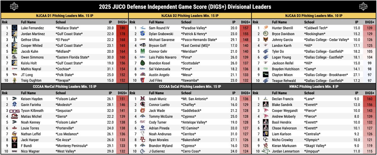 Pitcher DIGS (@digspitcher) on Twitter photo Current #JUCOPRODUCT pitching leaders, according to DIGS+. Luke Fernandez of <a href="/WallaceBaseball/">Wallace State Baseball™</a> remains #1 overall. <a href="/flcbaseball/">FLC Baseball</a> Keisen Hayden sits atop CA pitchers, while <a href="/baseball_lane/">Lane CC Baseball</a> Declan Francis leads NWAC arms to date.
lookerstudio.google.com/u/0/reporting/… Current #JUCOPRODUCT pitching leaders, according to DIGS+. Luke Fernandez of <a href="/WallaceBaseball/">Wallace State Baseball™</a> remains #1 overall. <a href="/flcbaseball/">FLC Baseball</a> Keisen Hayden sits atop CA pitchers, while <a href="/baseball_lane/">Lane CC Baseball</a> Declan Francis leads NWAC arms to date.
lookerstudio.google.com/u/0/reporting/…