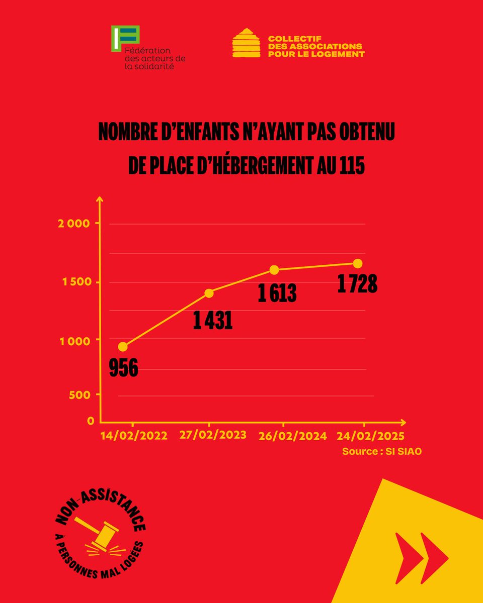 #NonAssistancePersonnesMalLogées

🔴 1 728 enfants sont restés sans solution d’hébergement après un appel au 115, faute de place disponible.

Et la situation se dégrade.

➡️ L’hébergement d’urgence est l’objet d'un des deux recours déposés le 13 février 2025 par notre collectif.