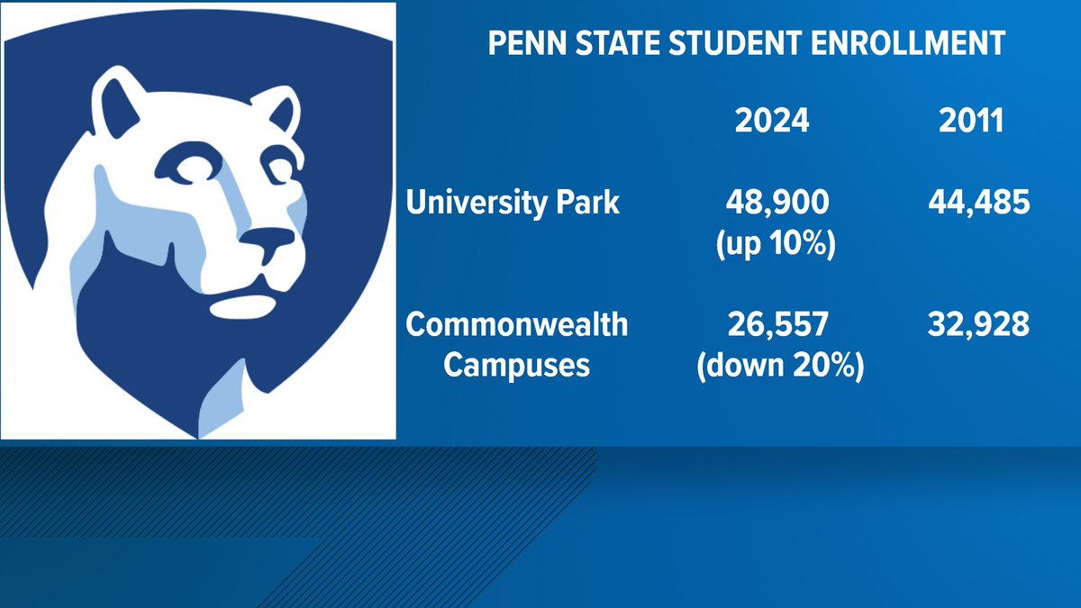 Here are enrollment numbers as Penn State considers closing some of its Commonwealth Campuses. University Park (main campus) is up. Branch campuses are down. A final decision is due by May.