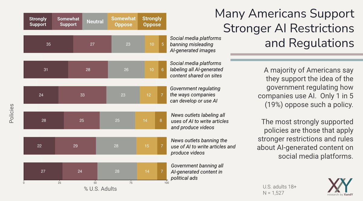 Our data also shows this appetite for more restriction is particularly strong regarding AI-generated content on social media platforms. As shown in the figure here, only a small minority oppose such policies, underscoring the public’s growing concerns over AI’s influence on