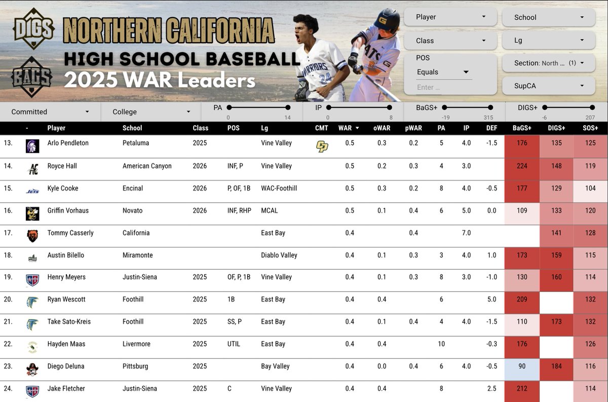 Pitcher DIGS (@digspitcher) on Twitter photo North Coast Section WAR leaders after roughly one week of play. Livermore's <a href="/bradenford_12/">Braden Ford</a> is the first NCS player to reach 1 WAR this year. Several schools yet to make their debut on the 2025 leaderboard.
lookerstudio.google.com/s/kbXgSyWMMtY North Coast Section WAR leaders after roughly one week of play. Livermore's <a href="/bradenford_12/">Braden Ford</a> is the first NCS player to reach 1 WAR this year. Several schools yet to make their debut on the 2025 leaderboard.
lookerstudio.google.com/s/kbXgSyWMMtY
