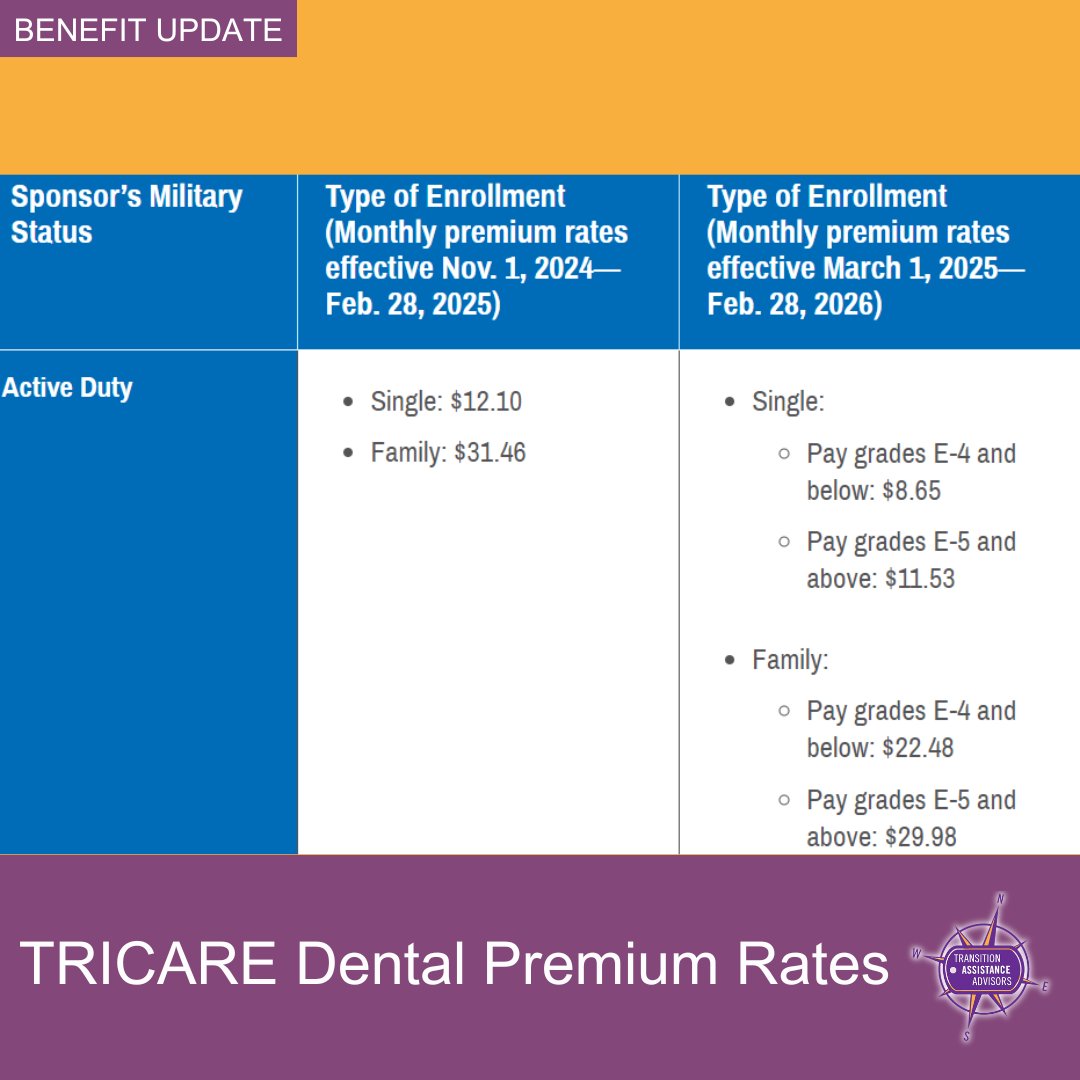 RCTAASupport's tweet image. Effective March 1, 2025, the monthly premiums for #TRICARE Dental will be decreasing. Keep up with the changes here: tricare.mil/Costs/DentalCo…. 

If you are not enrolled in TRICARE Dental, get in touch with your local #RCTAA today at rctaapsa.com/intake.