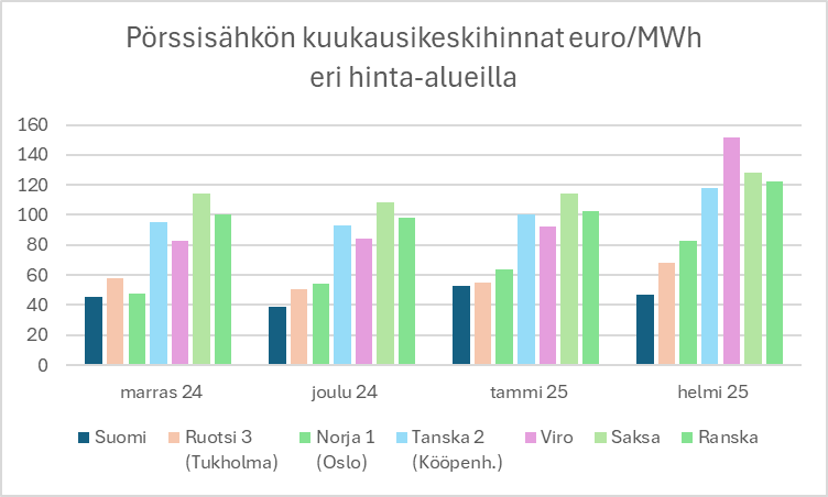 Sähkön hinnasta riittää uutisia. Nyt olisi yksi. Suomen sähkön hinta on ollut edullisin neljä kuukautta putkeen. Vertailussa pörssin keskihinta. Maista, joissa monta hinta-aluetta, valittu pääkaupunkien hinta-alueet. P-Norjassa ja P-Ruotsissa toki vielä halvempaa. #sähkönhinta