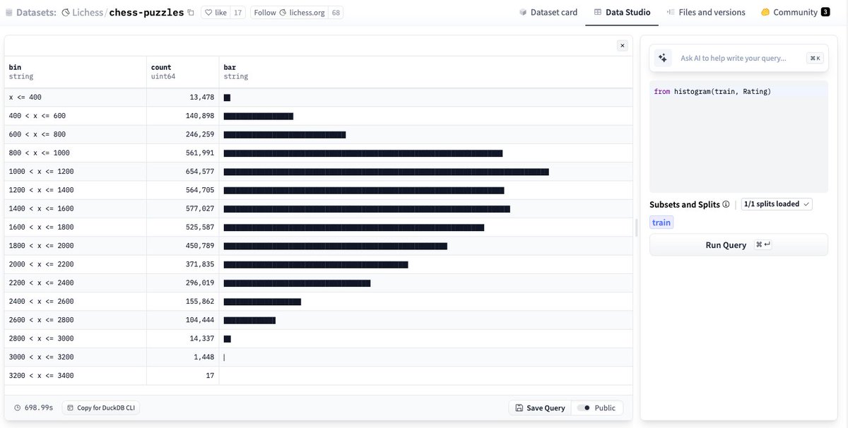 Caleb (@calebfahlgren) on Twitter photo The DuckDB Histogram function is one of my favorites 🤩
> from histogram(train, Rating)
Here's a histogram for the Rating column in the chess-puzzles datasets. The dataset is over 4M rows too 👀 The DuckDB Histogram function is one of my favorites 🤩
> from histogram(train, Rating)
Here's a histogram for the Rating column in the chess-puzzles datasets. The dataset is over 4M rows too 👀
