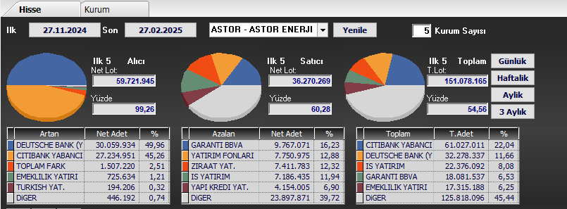 06TC001's tweet photo. #ASTOR

- Sen bi yere mi gideceksin yavrum 🥶

#XU100 #BIST100 #BORSA #ALTIN #THYAO #SASA #HEKTS #SMRTG #KONTR #SISE #KRDMD #ASELS #GESAN #EREGL #ALFAS #ODAS #ENKAI #TCELL #EUPWR #ASTOR #KOZAL #DOLAR #KOPOL #USDTRY https://t.co/PJ0JnzJ8Tb