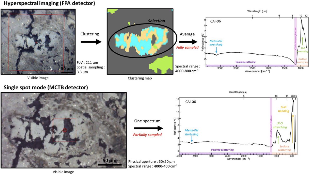 synchroSOLEIL's tweet image. 📰 #Paper | #asteroids
"Mid-infrared detection and characterization of refractory #inclusions in CM and CO #chondrites: A non-destructive approach for returned space samples" published in @MeteoriticsPS 
#SMIS_Beamline
#MCT #solarsystem
👉doi.org/10.1111/maps.1…