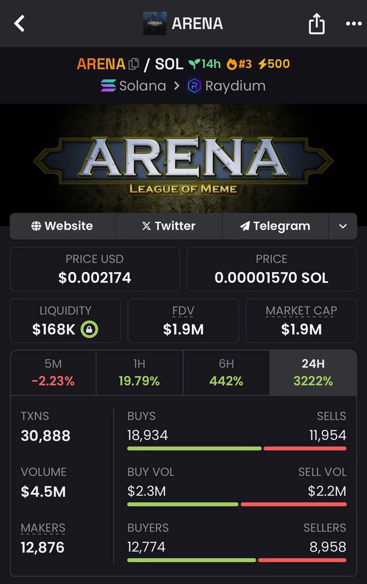 bitcoinape_'s tweet image. $ARENA just 2X’d from my entry, and this gem is ready to send HARD!

Market conditions don’t shake me—I’m always hunting the best plays for my community. 

Hope you guys are printing! 💰🔥

Let’s keep pushing. 

We’re just getting started. 📈🚀
