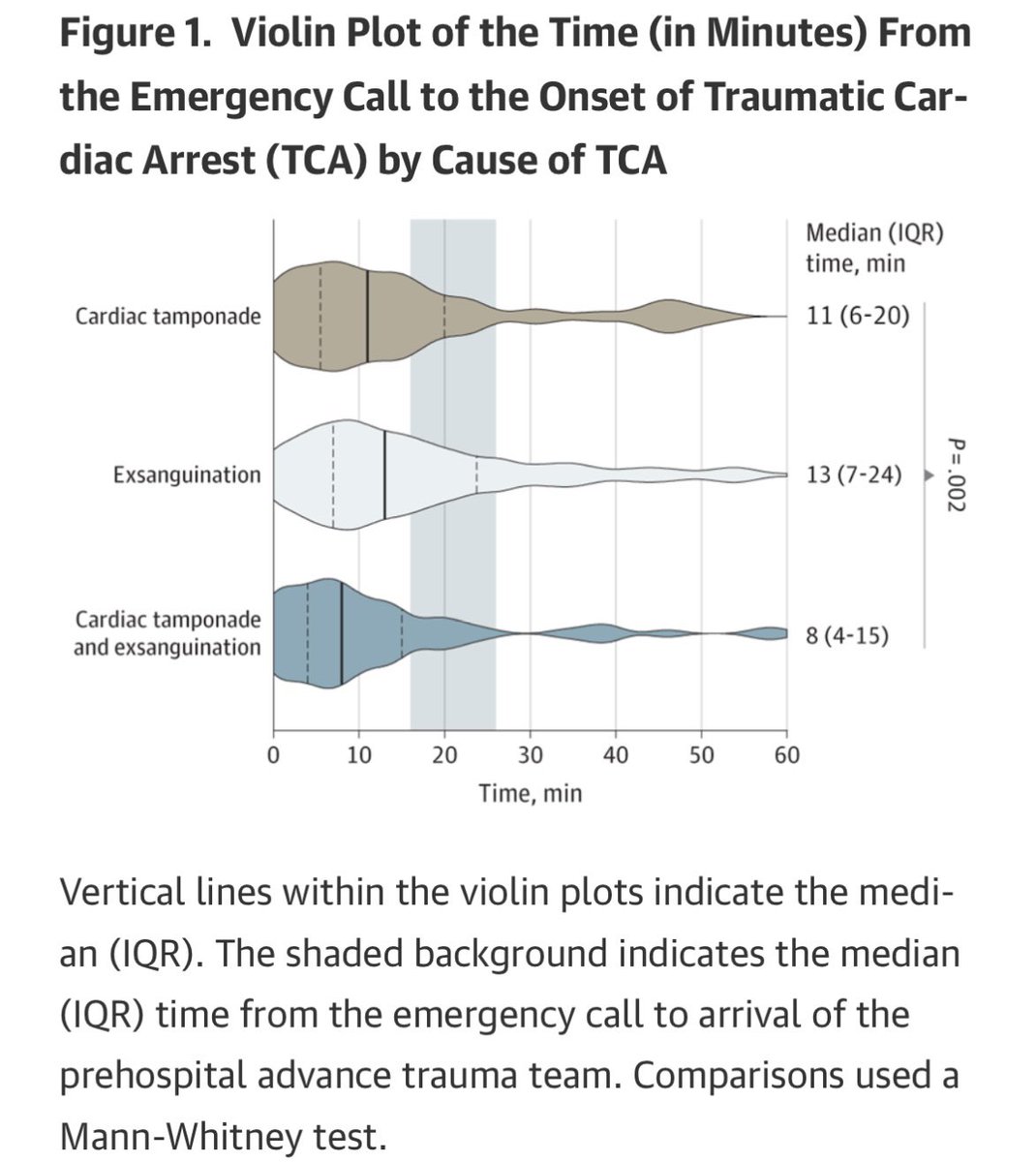 robbielendrum's tweet image. Median time from injury to TCA (tamponade) 11 mins, but there is a window to intervene in this system (on scene 20 mins post injury).
Survival 52% (tamponade) if RT at point of TCA or within 1 minute!… not a treatment for exsanguination in this cohort jamanetwork.com/journals/jamas…