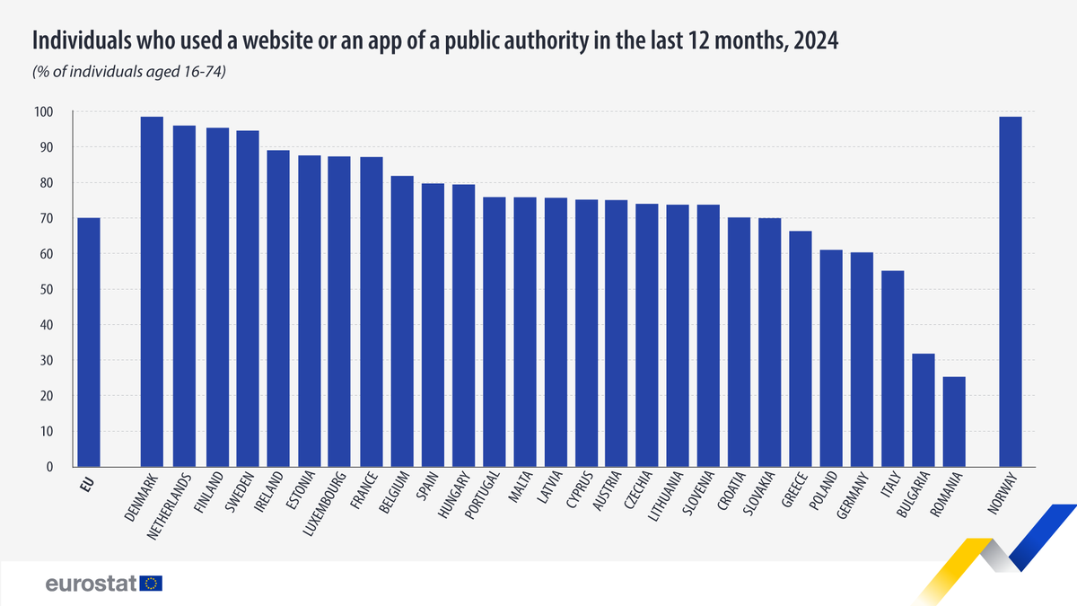 EU_Eurostat's tweet image. In 2024, 70.0% of people aged 16-74 in the EU stated that they had used a website or an app of a public authority in the previous 12 months.  🖥📱
Highest:
🇩🇰Denmark (98.5%)
🇳🇱Netherlands (96.0%)
Lowest:
🇷🇴Romania (25.3%)
🇧🇬Bulgaria (31.5%)
 👉europa.eu/!Pqpn48