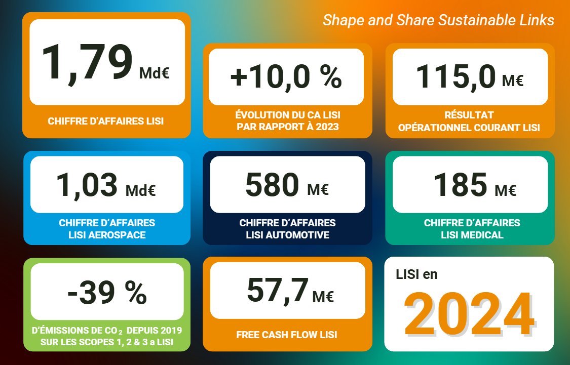 Résultats semestriels 2024

📰 Pour lire notre communiqué 📷 lisi-group.com/telechargement…