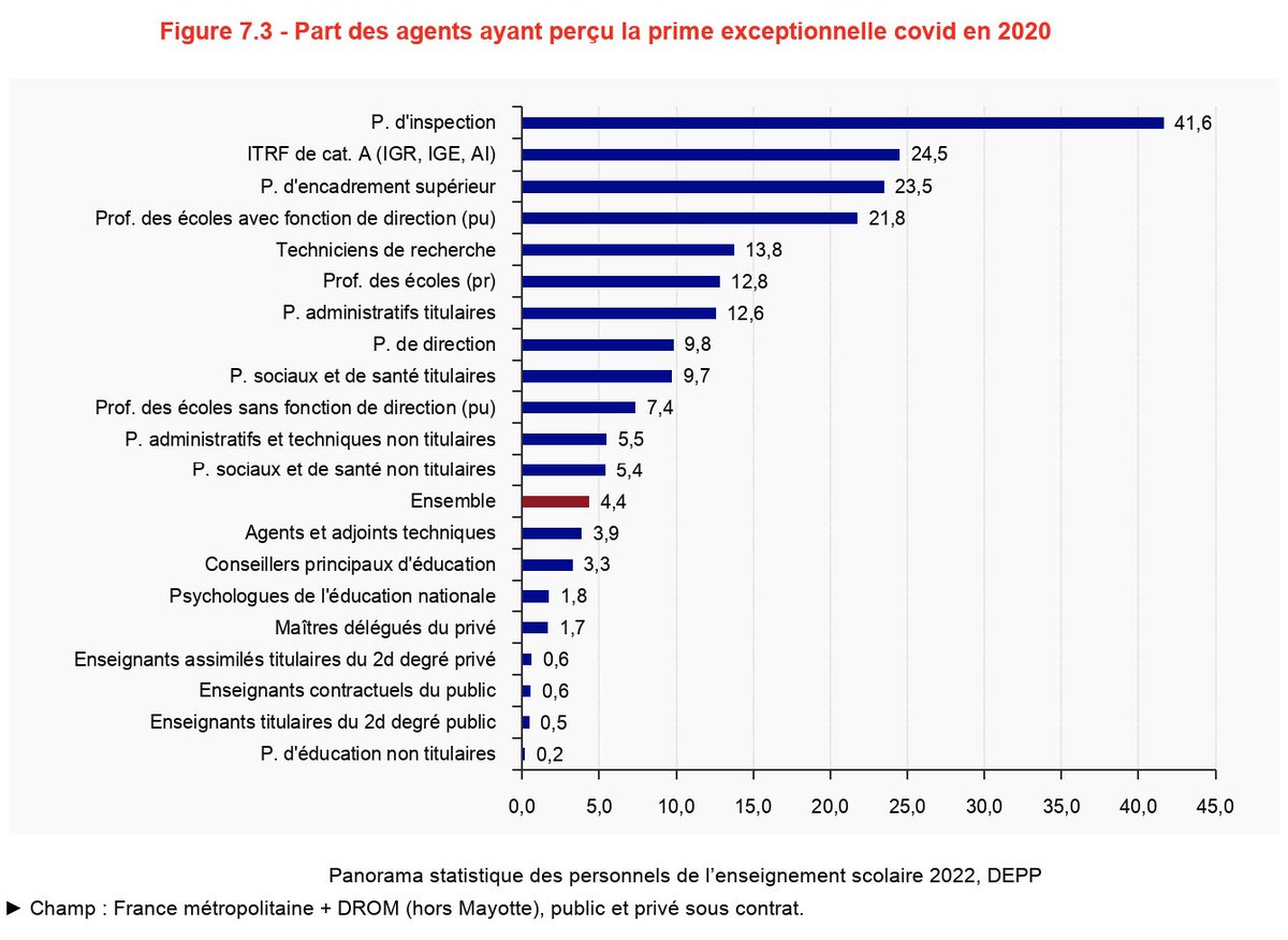 Ithyphallique's tweet image. ℹ️🐐
En 2020, qui a touché la “prime covid” à l'Éducation Nationale ?
➡️ 41,6% des inspecteurs
➡️ 24,5% des ITRF A
➡️ 23,5% des personnels d'encadrement supérieur
➡️ 21,8% des directeurs d'école
➡️ 12,6% des administratifs
➡️ 7,4% des PE
➡️ 0,5% des profs du 2nd degré