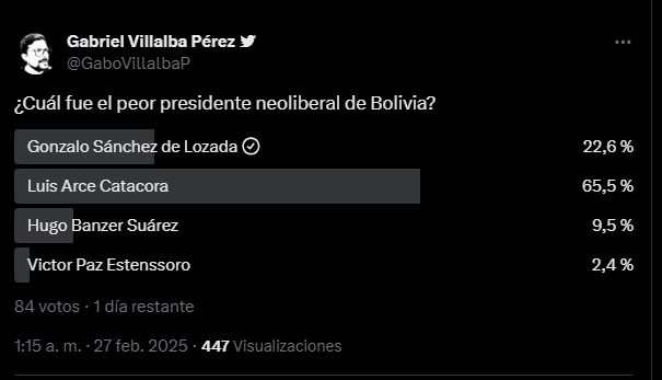 Asura_rush's tweet photo. Esta encuesta demuestra el nivel y la cantidad de ignorantes que hay en Bolivia, ni siquiera saben el significado de "Neoliberal" y mucho menos han leído libros de historia de su país, vergonzoso, por eso Bolivia está así. https://t.co/jC2LMyMEA6