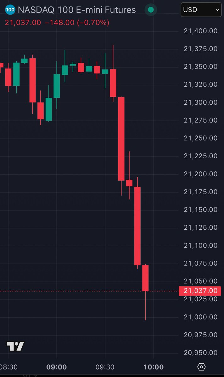 KobeissiLetter's tweet image. BREAKING: US stocks extend declines with the Nasdaq 100 now down -1% as President Trump says Mexico and Canada tariffs are coming March 4th.

10% tariffs on China are also set to go live.