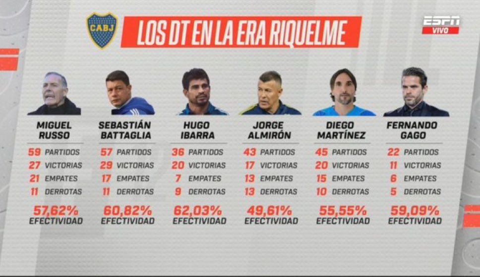 🚨🚨 SE VIENE LA SEPTIMA 🚨🚨

LA SÉPTIMA CONTRATACION DE UN DT EN EL CICLO RIQUELME ⚰️⚰️⚰️⚰️