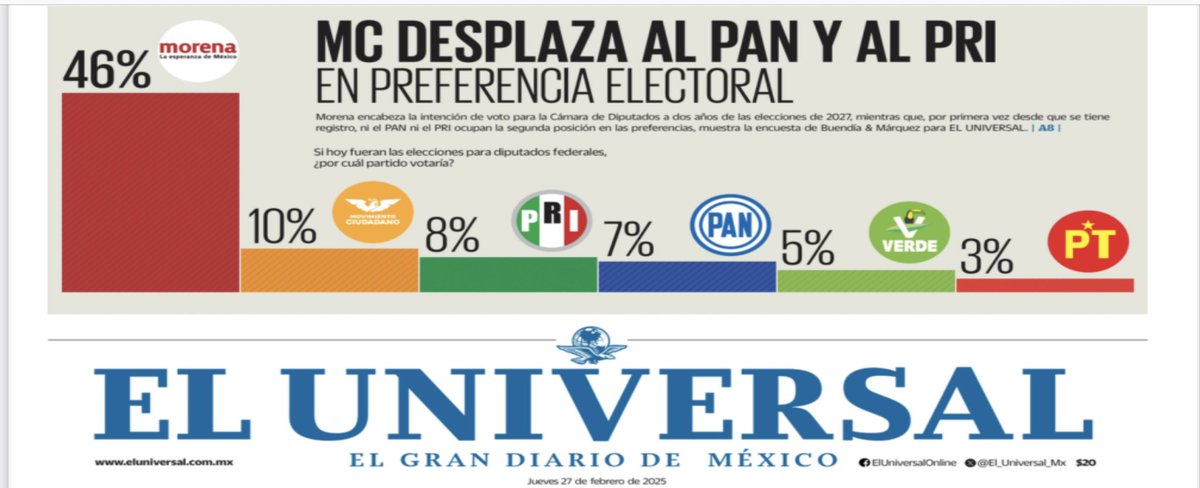 ¡Muy buenos días! ☀️ 

La alternativa de México es <a href="/MovCiudadanoMX/">Movimiento Ciudadano | Movimiento Naranja</a>.

El trabajo que hacemos día a día desde la <a href="/BancadaNaranjaD/">Bancada Naranja 🔸D</a> contribuye a esta realineación de fuerzas.