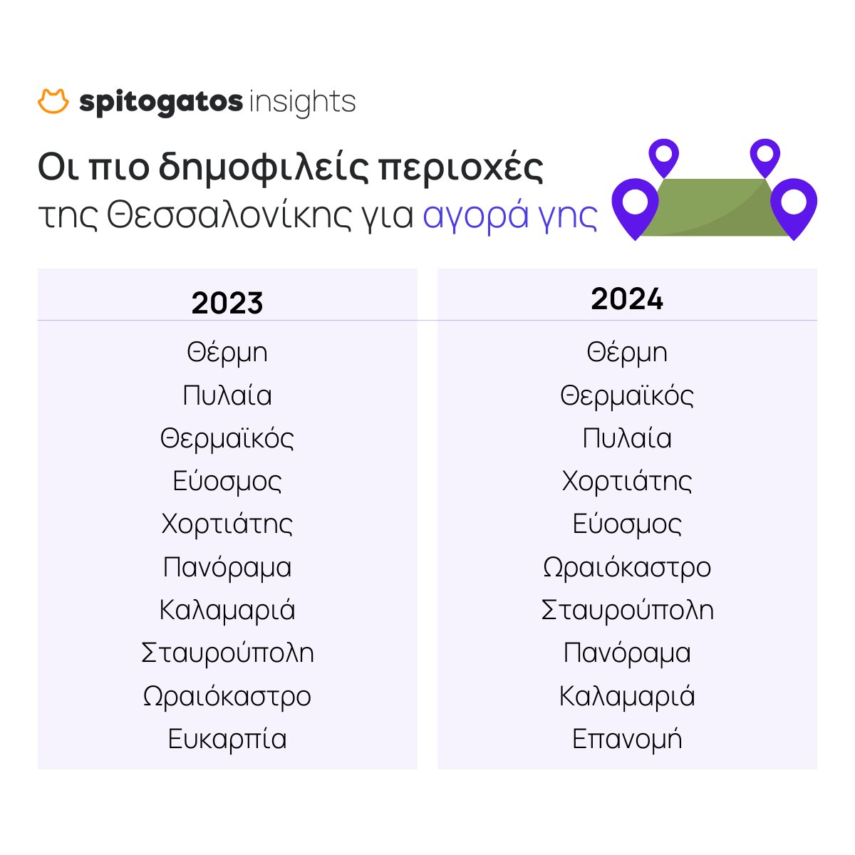 Η Θέρμη αναδείχθηκε ως η πιο δημοφιλής περιοχή για αγορά γης στη Θεσσαλονίκη (2023-2024), σύμφωνα με τα δεδομένα από την ανάλυση του #SpitogatosInsights.

Ποιες περιοχές της Θεσσαλονίκης κατέχουν θέσεις στην κορυφαία 10άδα για αγορά γης αυτές τις δύο χρονιές;

#Spitogatos