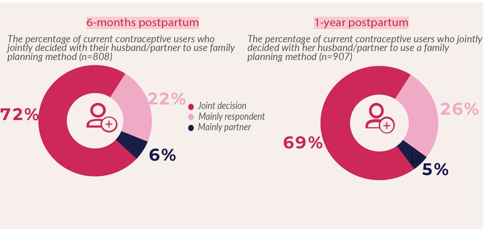 PMA ETHIOPIA (@pmaethiopia) on Twitter photo Who decides to use #familyplanning among postpartum women in Ethiopia? <a href="/PmaEthiopia/">PMA ETHIOPIA</a> study depicts approximately seven in ten current #FP users women reported that the decision was made jointly with their husband/partner. #FP #postpartum <a href="/FMoHealth/">Ministry of Health ETHIOPIA</a> <a href="/MekdesDaba/">Mekdes Daba</a> <a href="/gatesfoundation/">Gates Foundation</a> Who decides to use #familyplanning among postpartum women in Ethiopia? <a href="/PmaEthiopia/">PMA ETHIOPIA</a> study depicts approximately seven in ten current #FP users women reported that the decision was made jointly with their husband/partner. #FP #postpartum <a href="/FMoHealth/">Ministry of Health ETHIOPIA</a> <a href="/MekdesDaba/">Mekdes Daba</a> <a href="/gatesfoundation/">Gates Foundation</a>