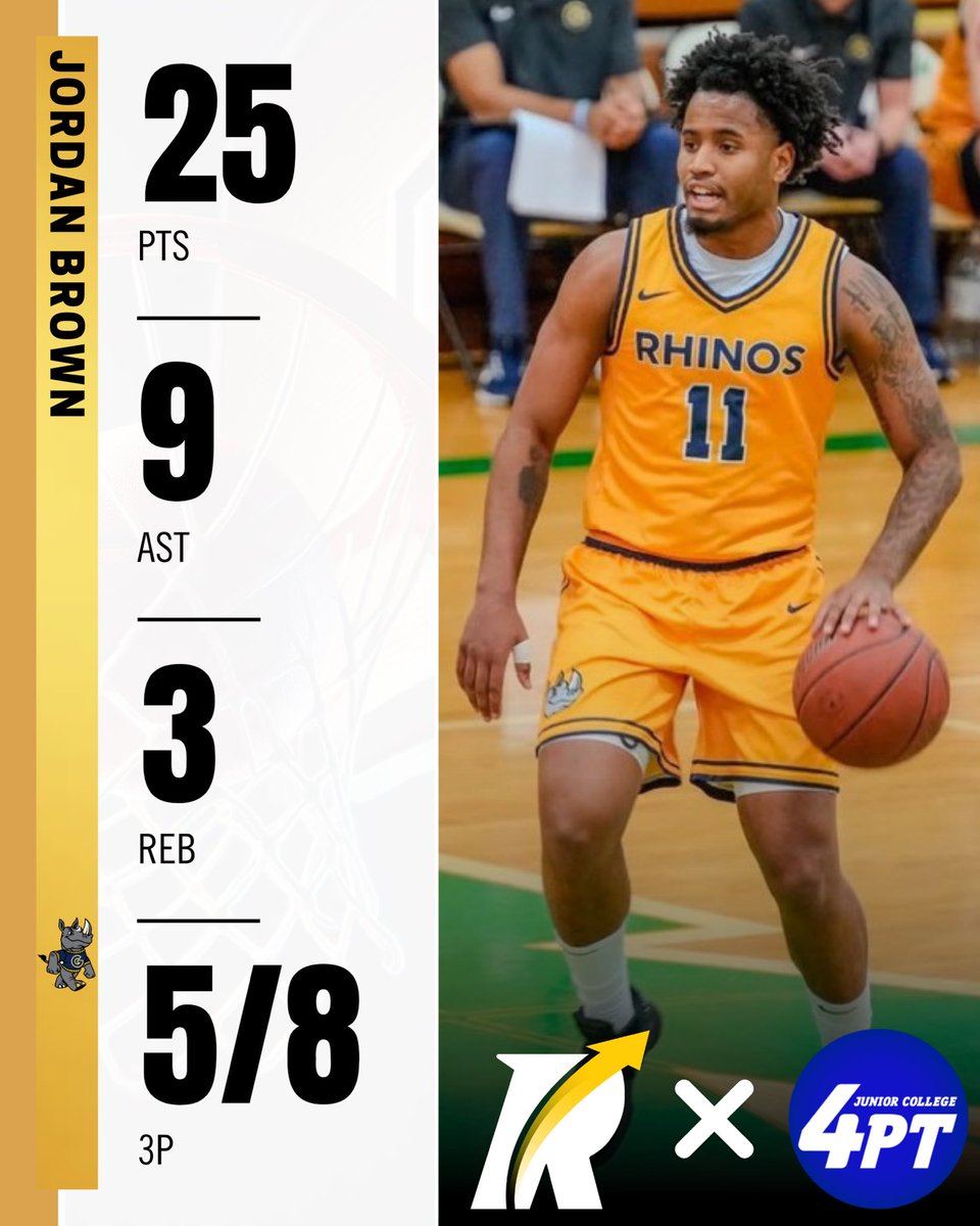 JC Stats: 6’2” sophomore guard Jordan Brown came up big in the clutch, dropping 25 points, 9 assists, and 3 boards, while knocking down 5/8 from beyond the arc to help lead Gaston to a thrilling 125-119 overtime victory last night.

Powered by Revocruit
#JC4PT #JUCOProduct
