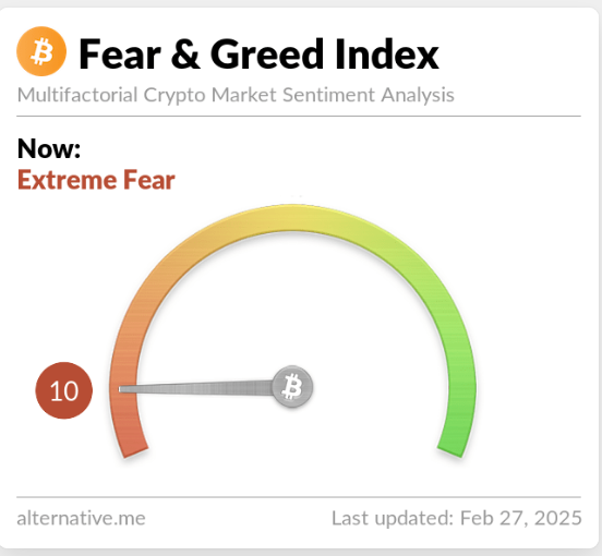 EricHayes0411's tweet photo. "The real money isn’t in crypto—it’s around crypto. While the market panics (Fear &amp; Greed Index at 10 😱), smart investors look for stable opportunities. BWIS keeps delivering, no matter the sentiment. Are you in? 🚀 #Crypto #BWIS #SmartMoney https://t.co/5ulzQg8I4c