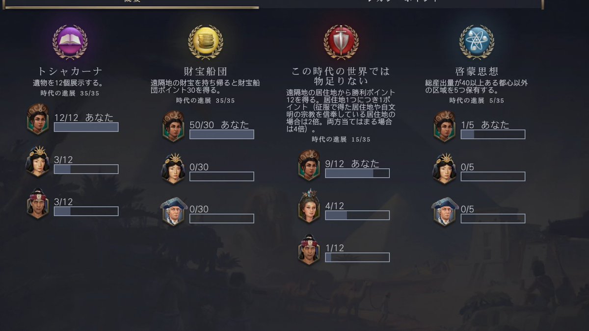 モンゴル帝国で、、
軍事(赤)クリアするお題やってたはずなのに・・

やり方覚えたら、つい他の事も達成してしまって
クリアゲージがやばくなる件ｗ